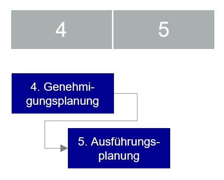 Beschleunigung durch Verschränkung von Planungsphasen
